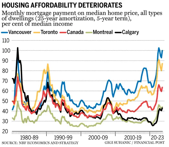 Chart showing housing affordability across Canada